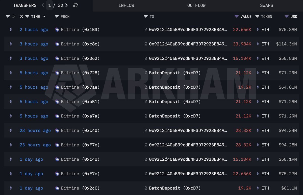 Bitmine Ethereum Transfers | Source: Arkham
