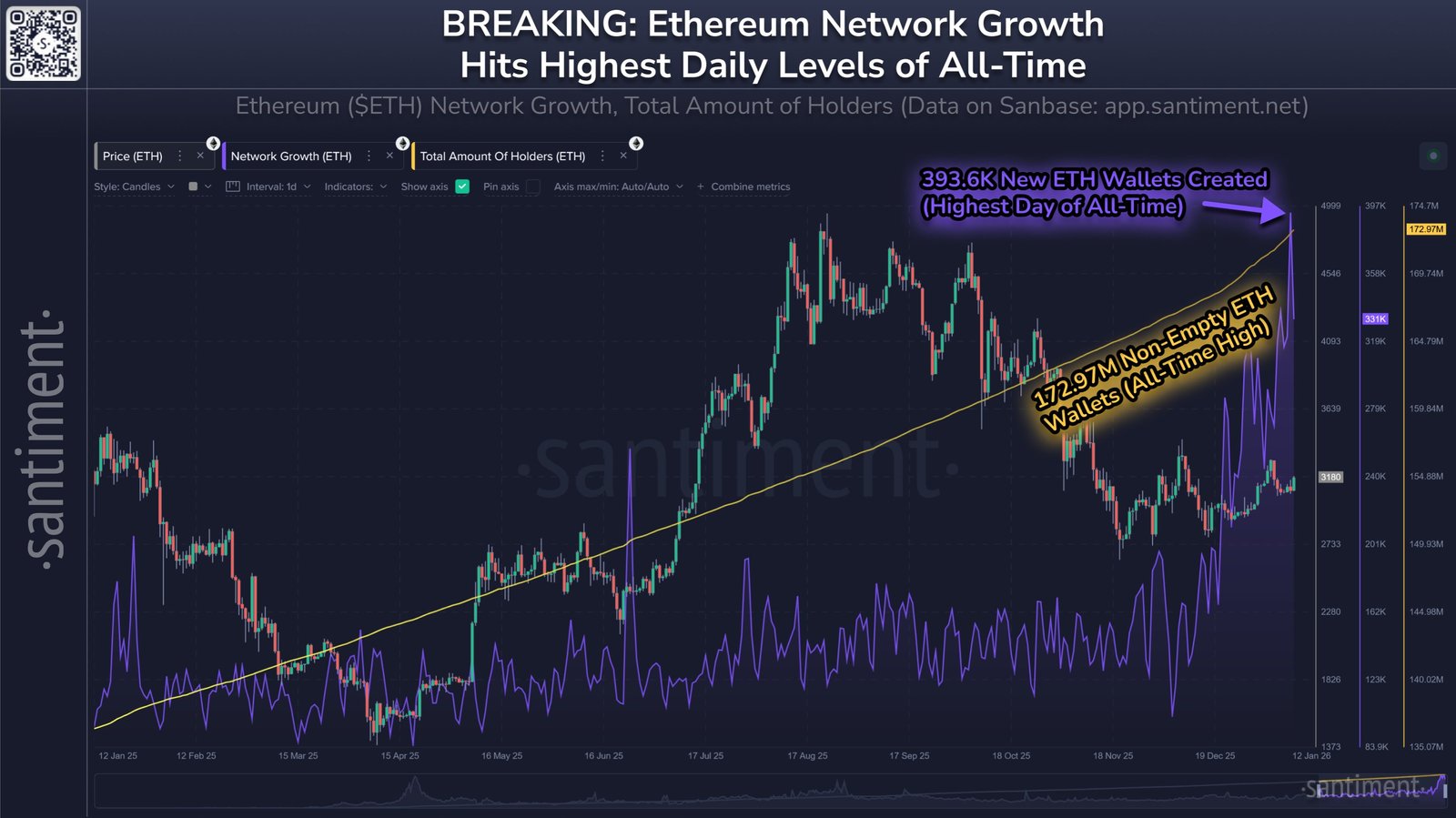 Ethereum Network Growth