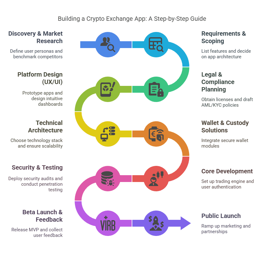 Blocktech Brew | How to Build a Crypto Exchange App Like Binance in 2025 Blocktech Brew | How to Build a Crypto Exchange App Like Binance in 2025