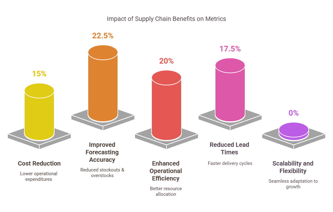 Blocktech Brew | Top 10 Measurable Benefits of AI in Supply Chain Management