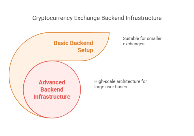 Blocktech Brew | How Much Does It Cost to Develop a Crypto Exchange in 2025?