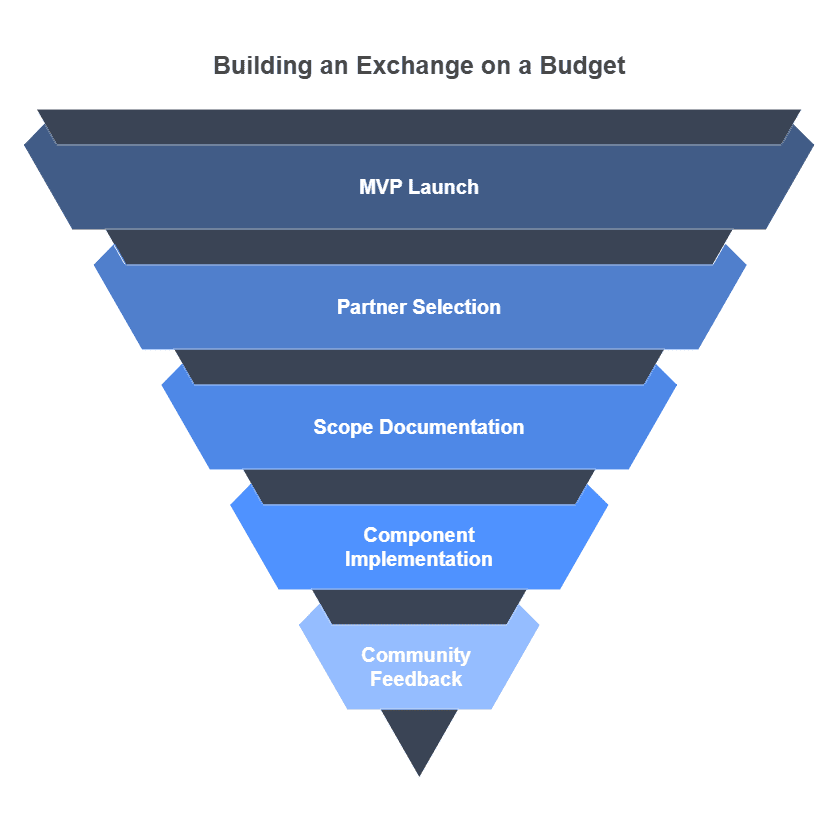 Blocktech Brew | How Much Does It Cost to Develop a Crypto Exchange in 2025?