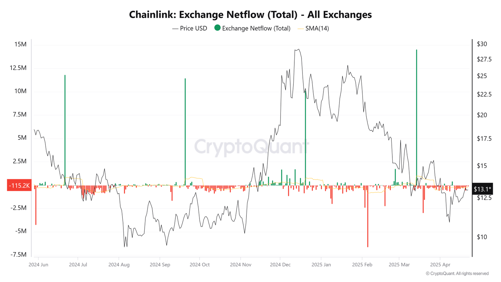 Chainlink Netflow