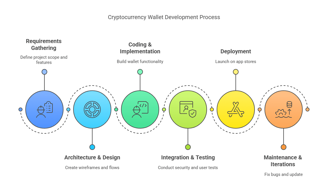 Blocktech Brew | How Much Does it Cost to Make a Crypto Wallet App?