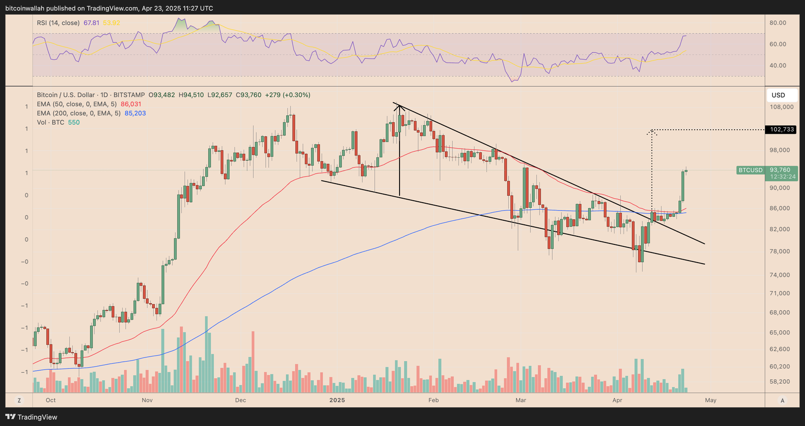 Cryptocurrencies, Bitcoin Price, Markets