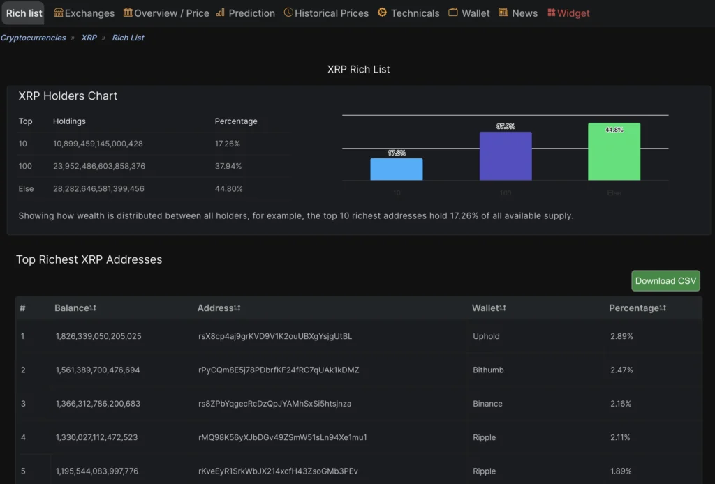 XRP Rich List Chart: Understanding the Wealth Distribution of XRP Holders 3 coinlore