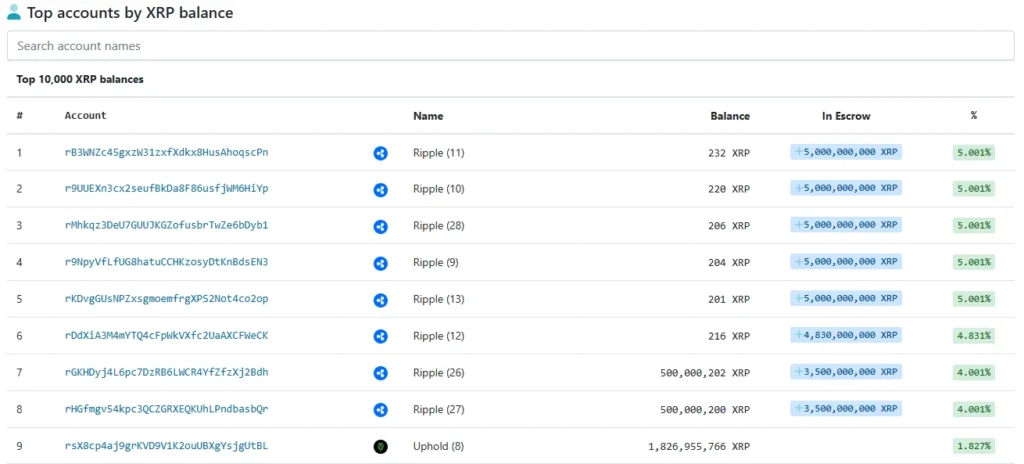 XRP Rich List Chart: Understanding the Wealth Distribution of XRP Holders 5 Top accounts by XRP balance