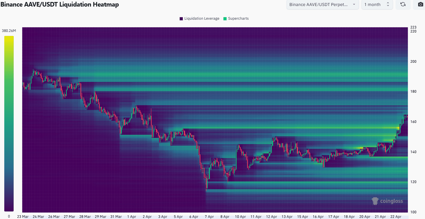 Aave Liquidation Heatmap