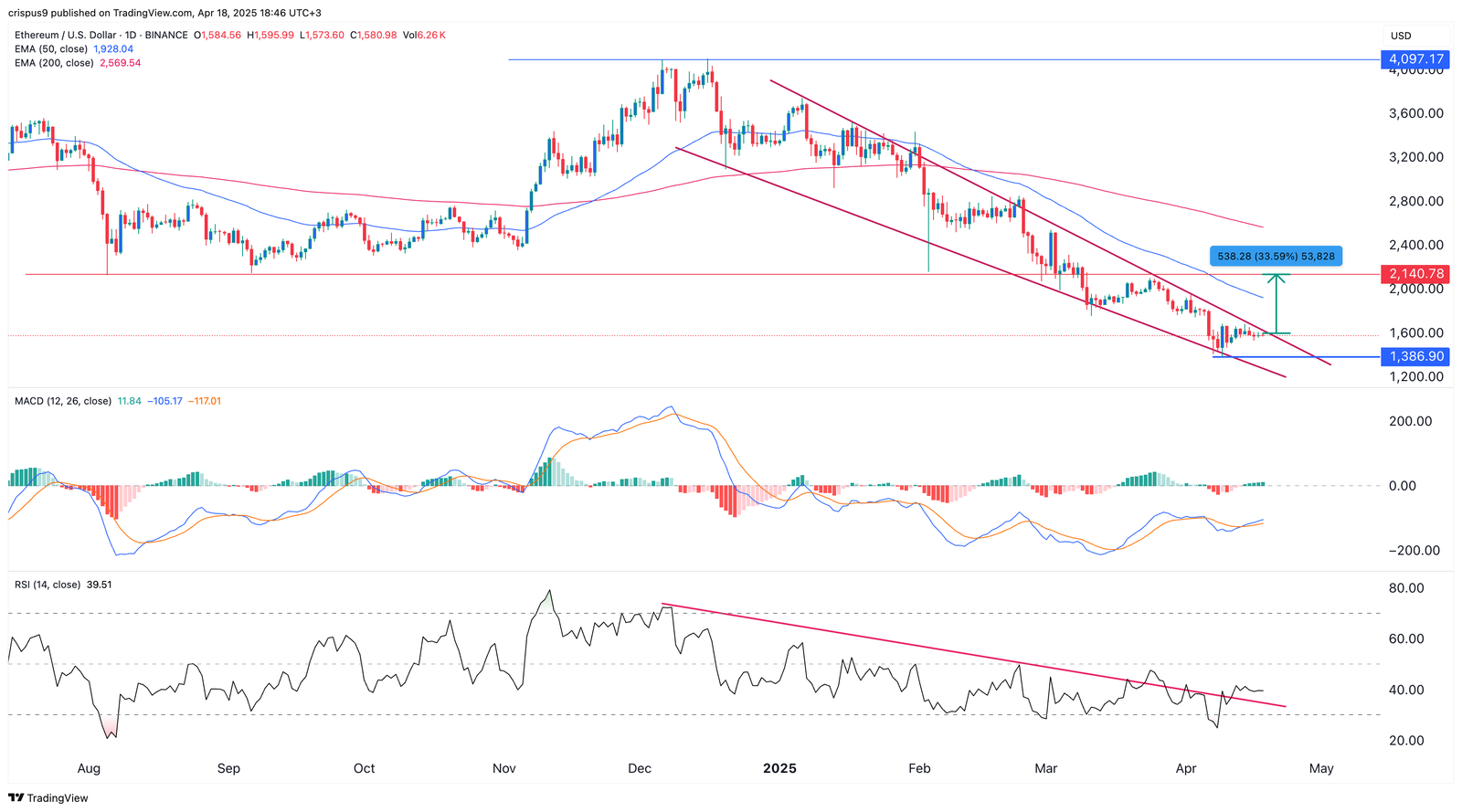 Ethereum price