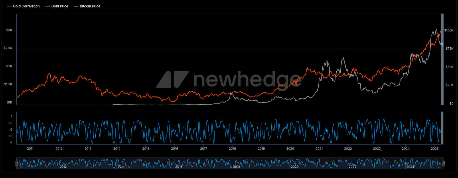 Gold and Bitcoin: Which one is better?