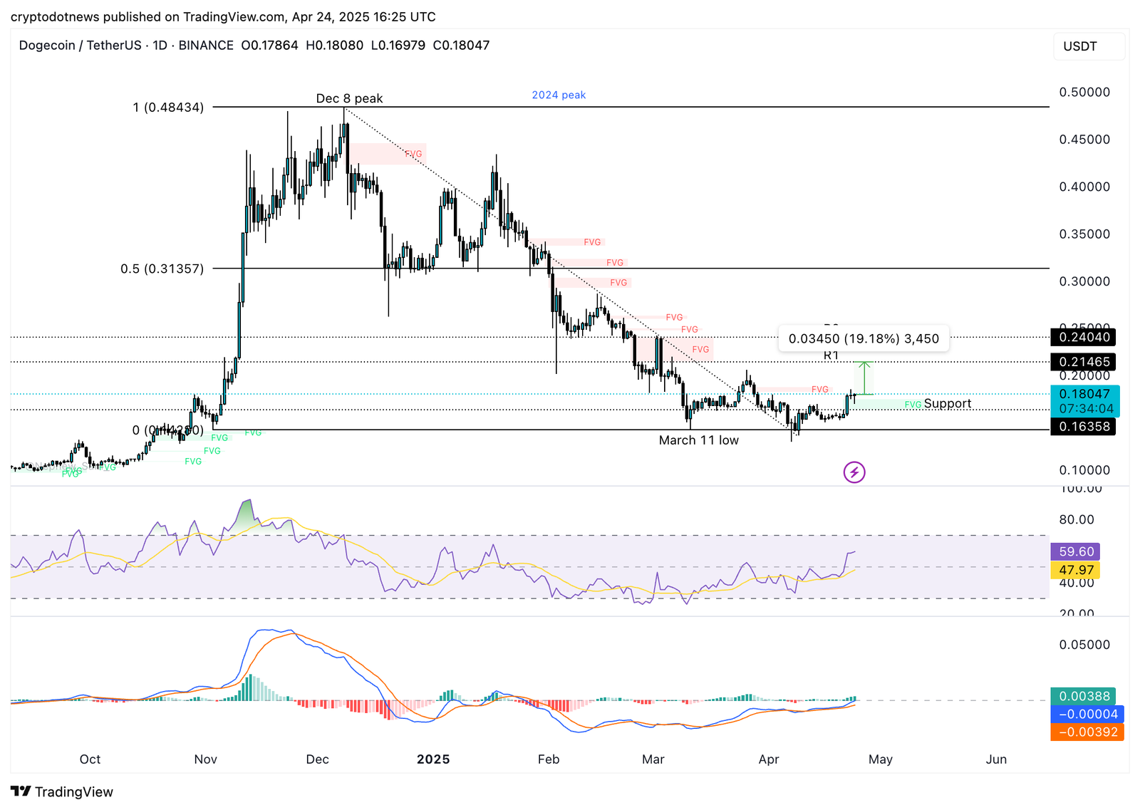 Dogecoin