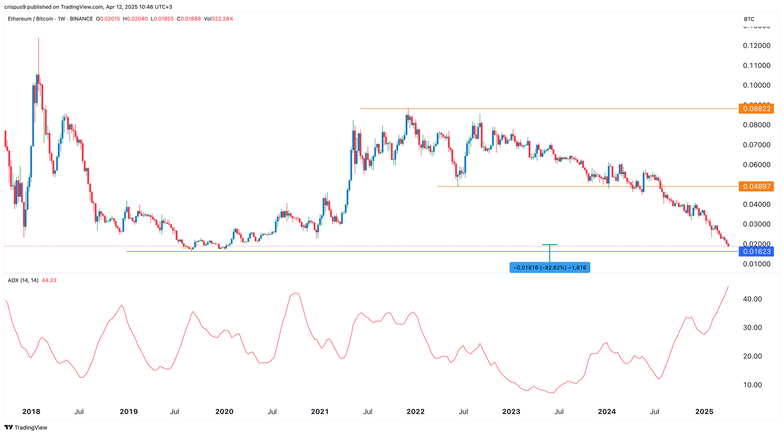 Ethereum price