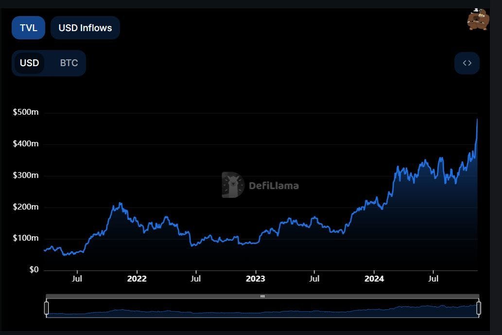 The Lightning Network has reached $400M in TVL. Source: Defillama.com
