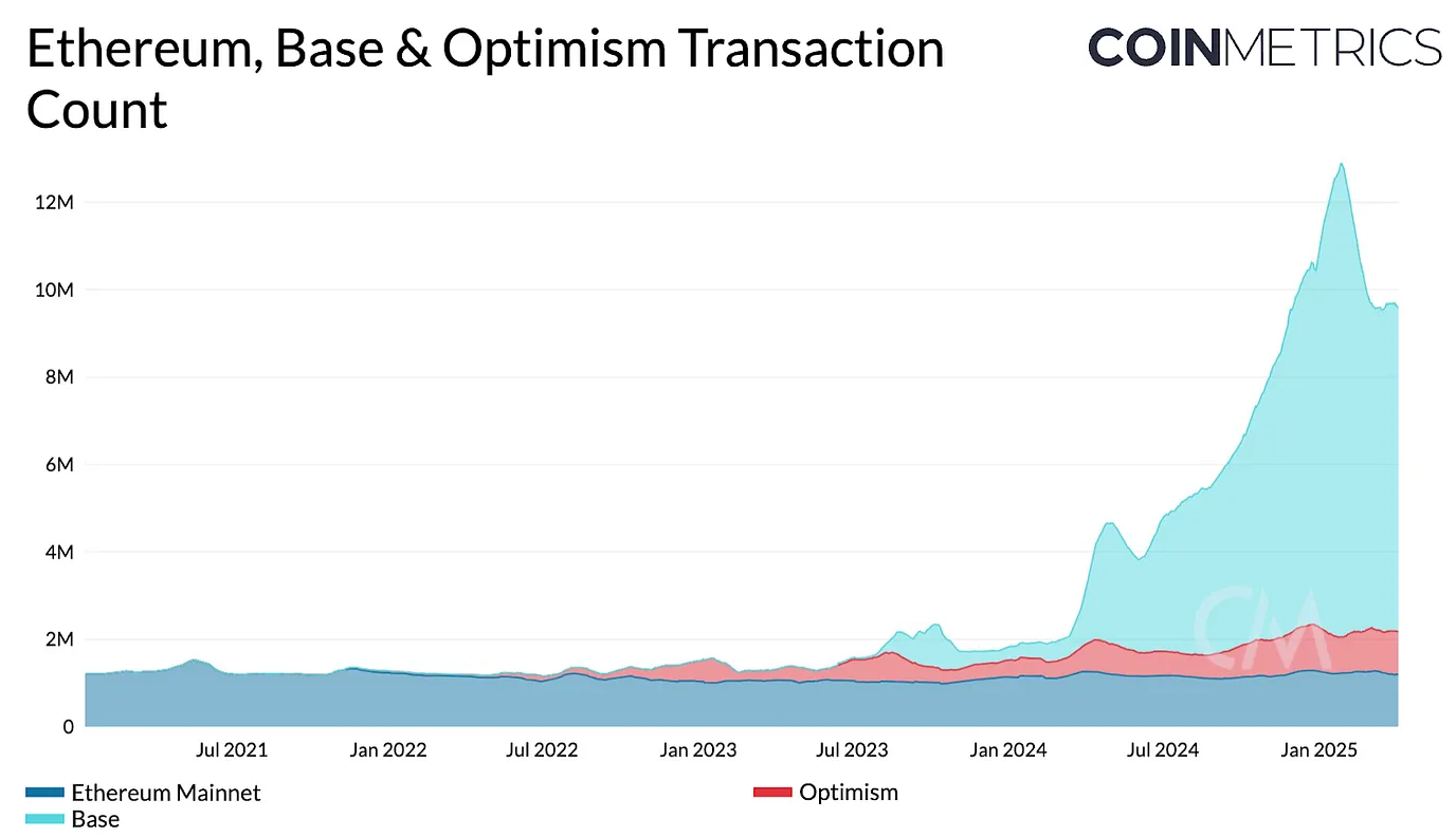 Ethereum transactions