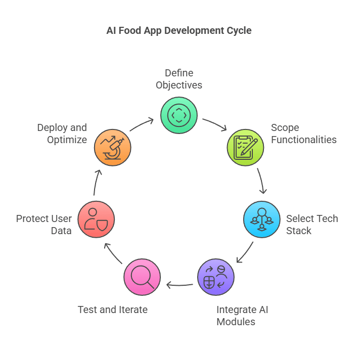 Blocktech Brew | How to Build a Food Delivery App for Restaurant with AI-Powered Features