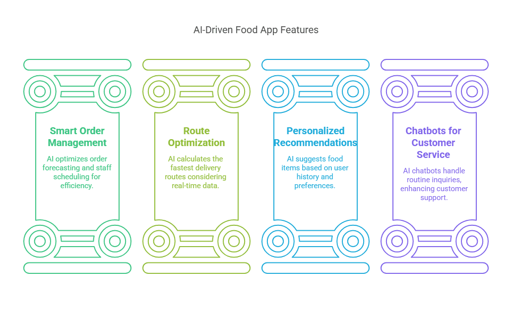 Blocktech Brew | How to Build a Food Delivery App for Restaurant with AI-Powered Features