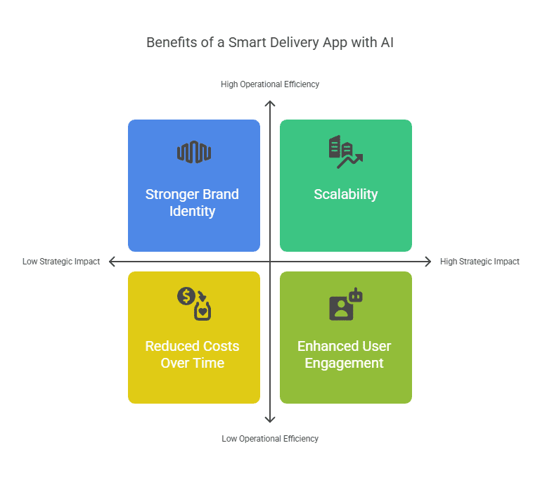 Blocktech Brew | How to Build a Food Delivery App for Restaurant with AI-Powered Features