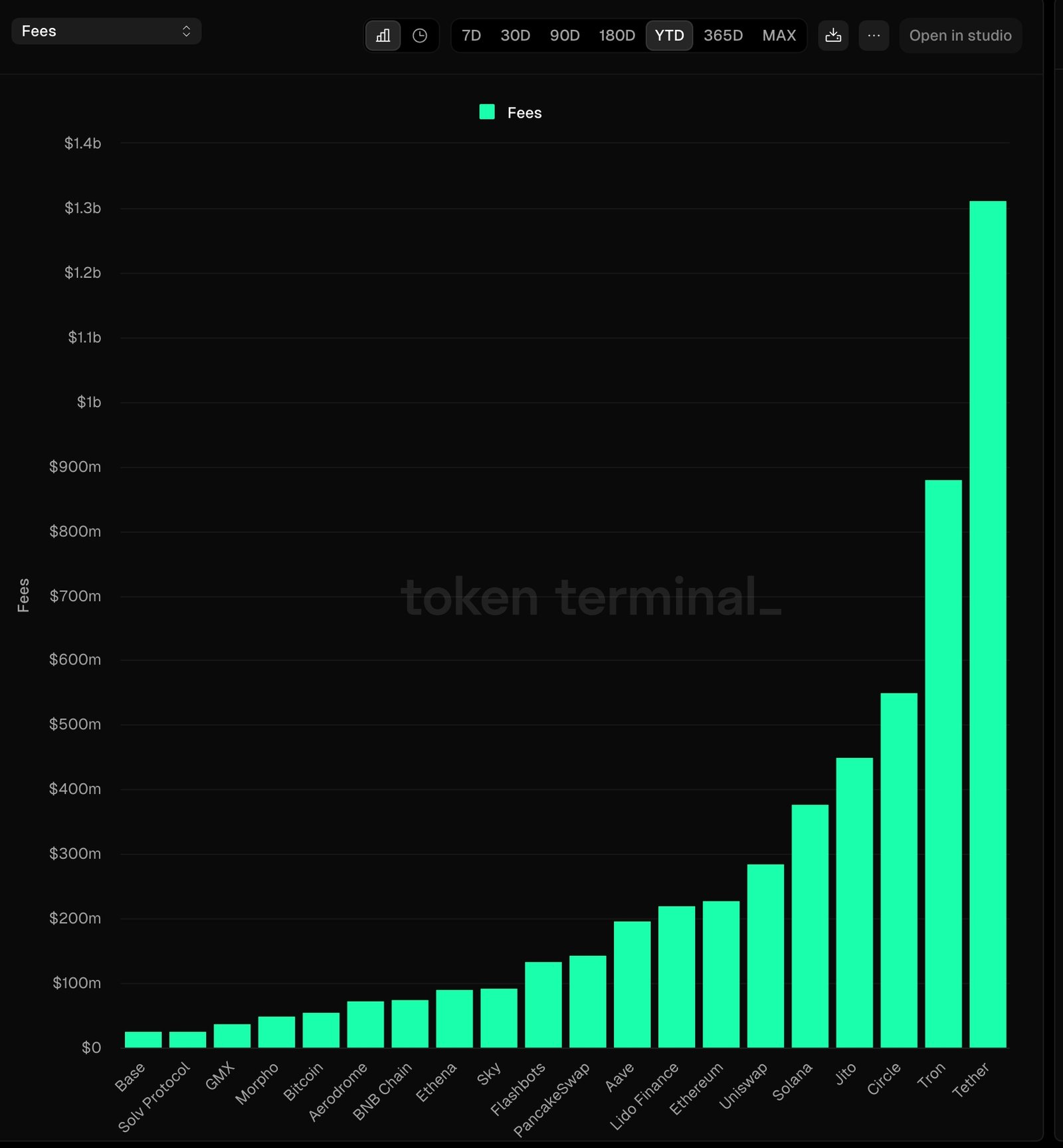 ETH network fees