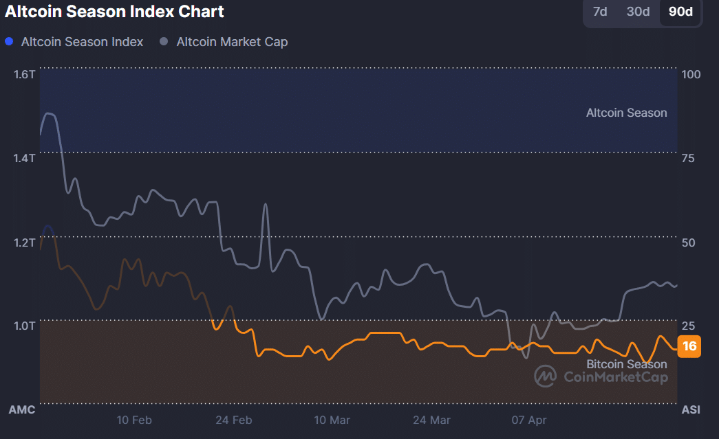 Bitcoin dominance