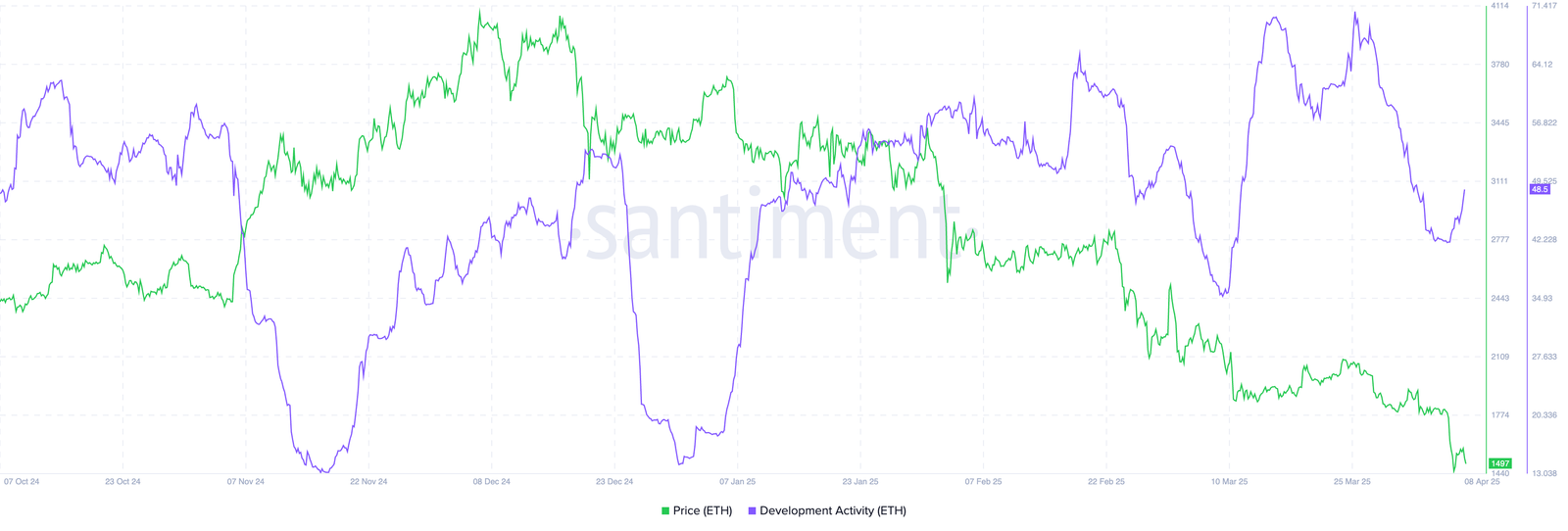 Ethereum development activity