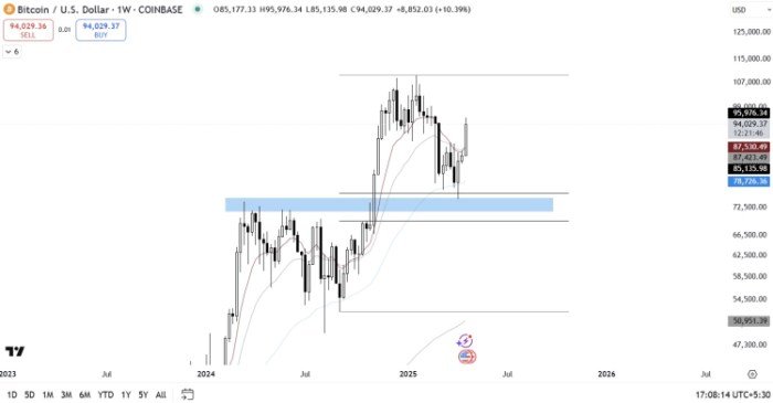 Bitcoin Tradingview