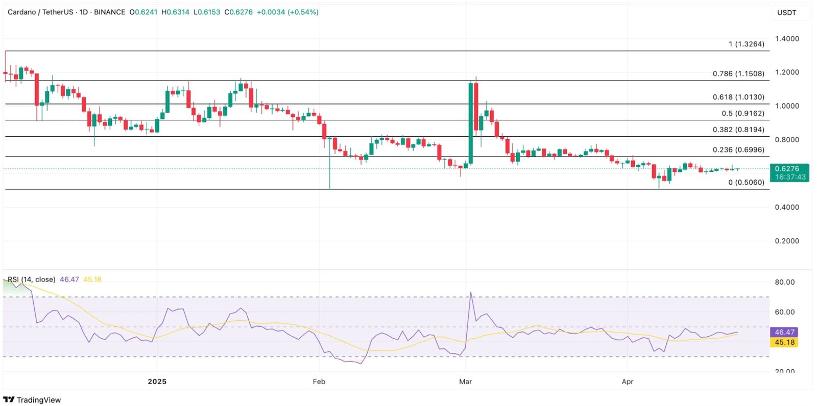 Technical Analysis: Ascending Triangle and Signs of a Bullish Reversal