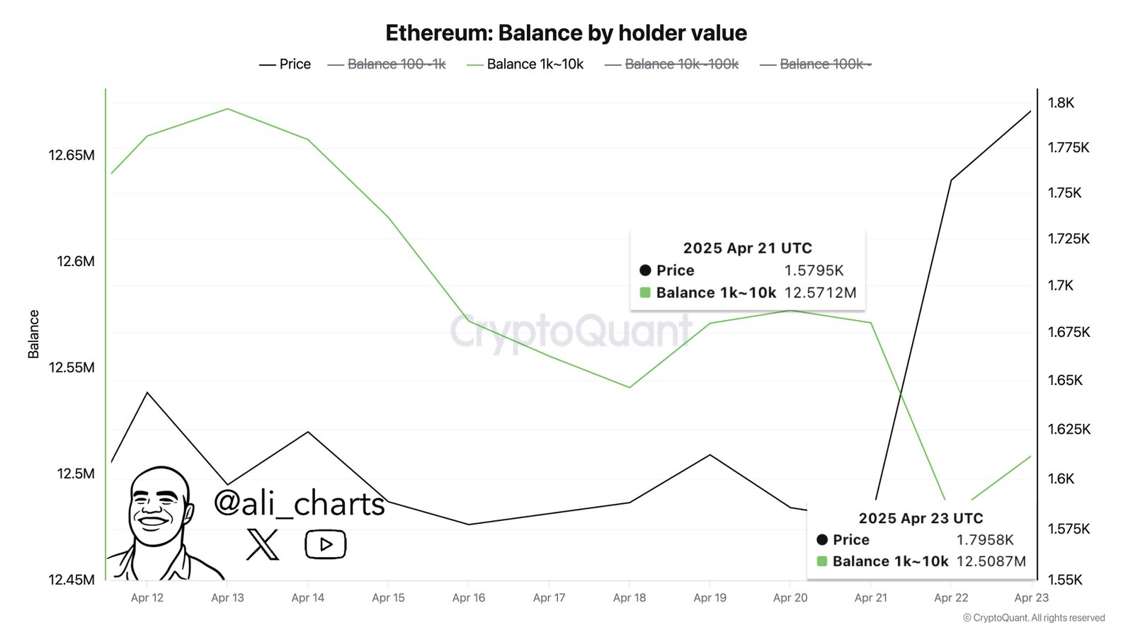 Ethereum Whales