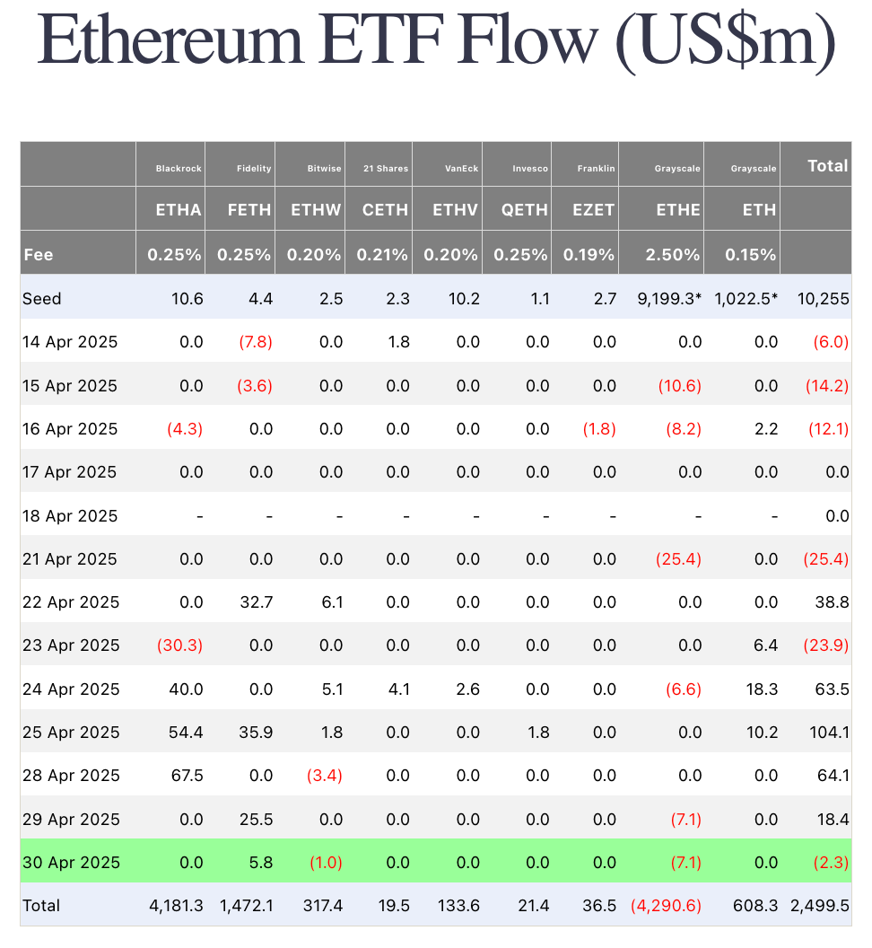 Ethereum ETF flows