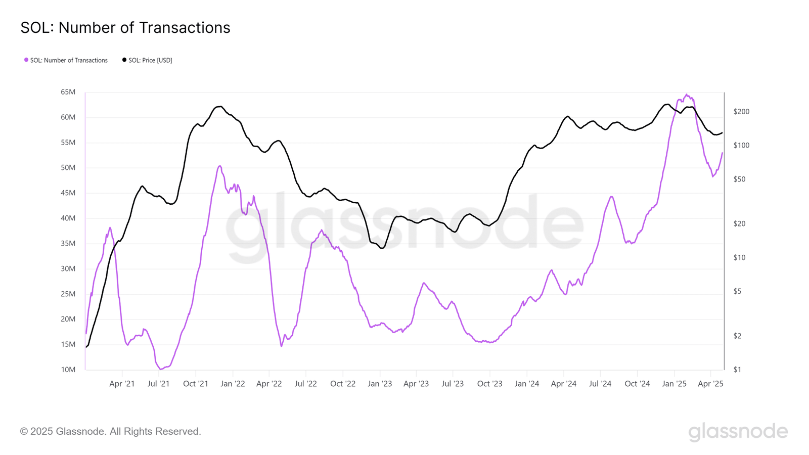 Solana Number of Transactions