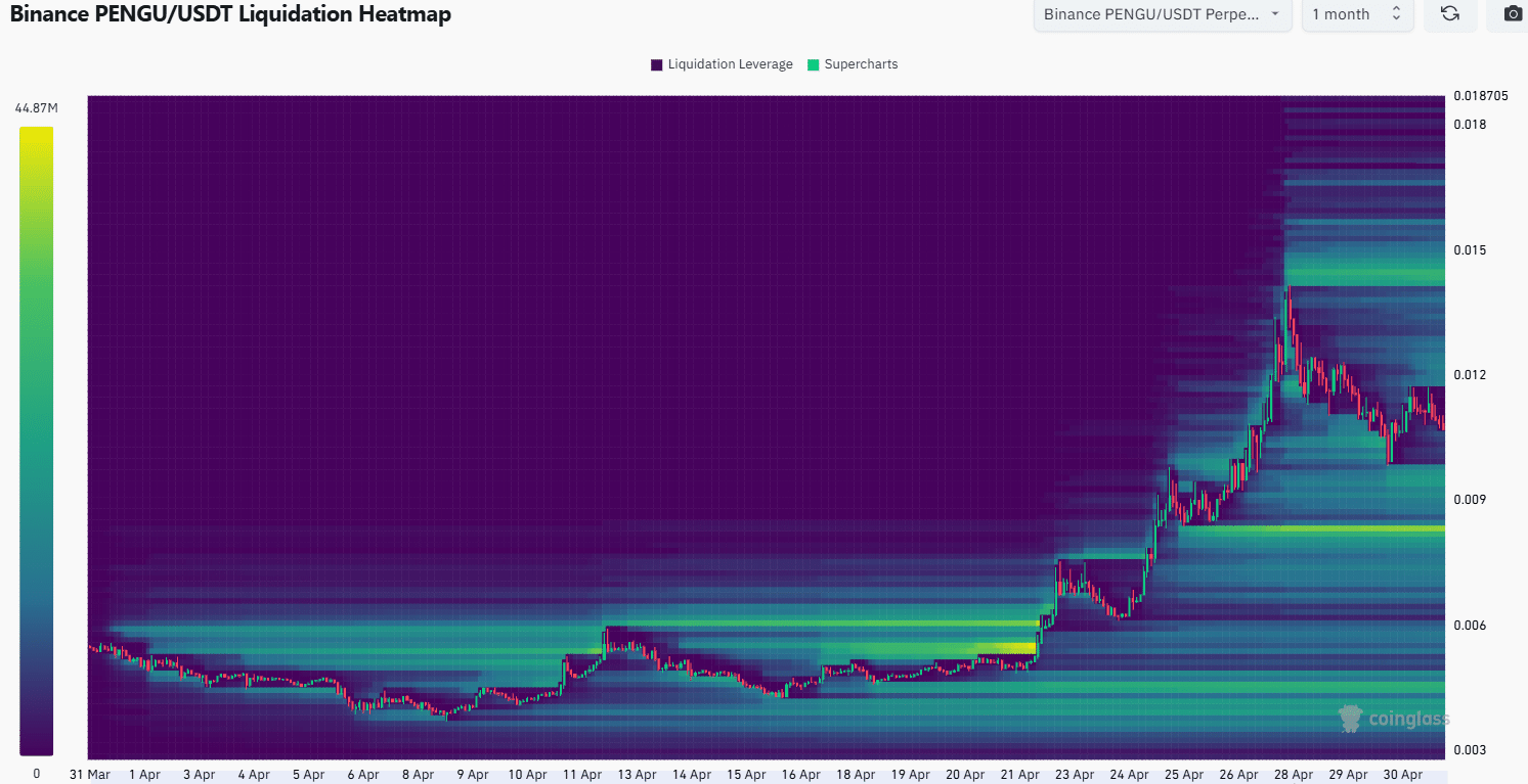 PENGU Liquidation Heatmap