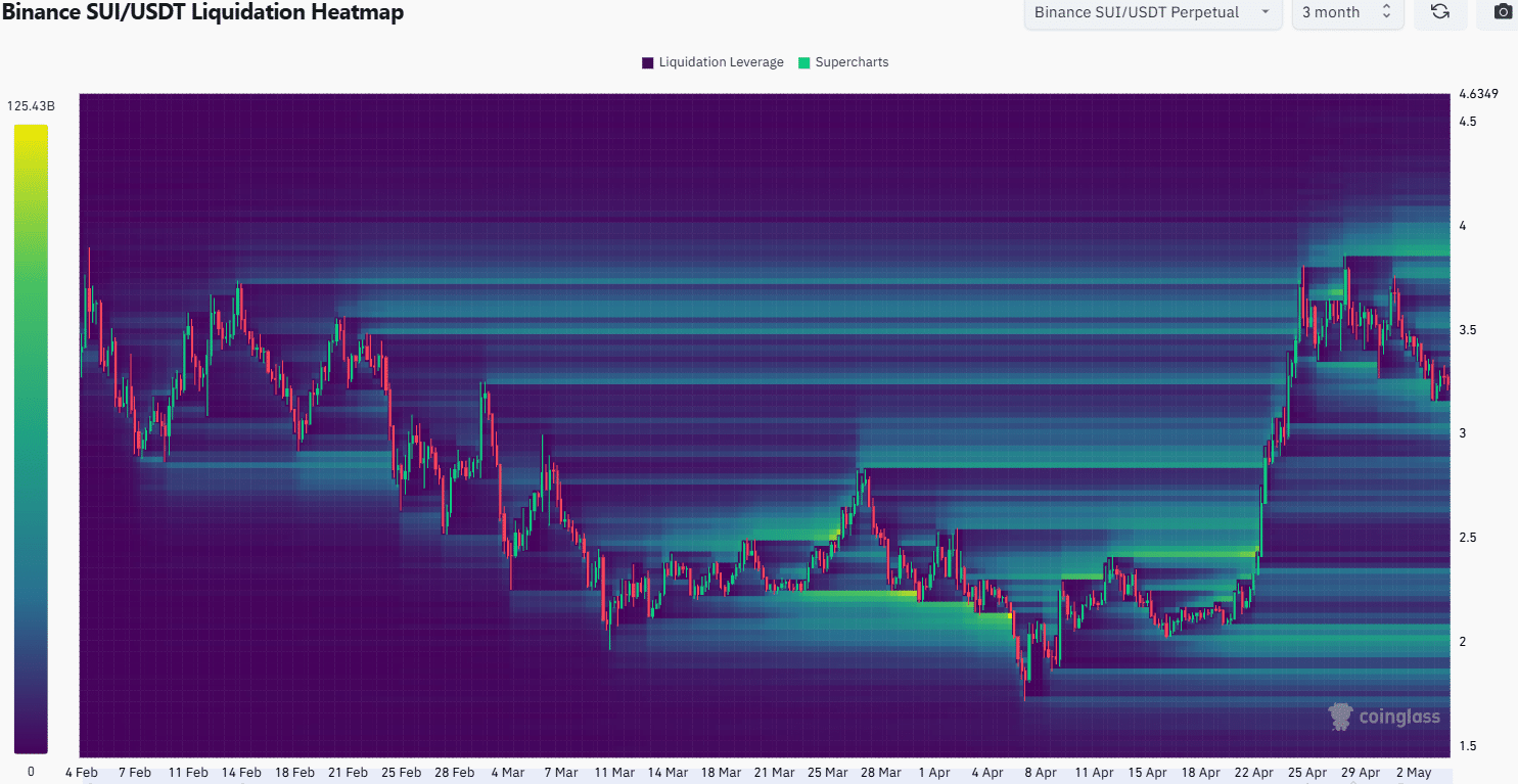Sui Liquidation Heatmap