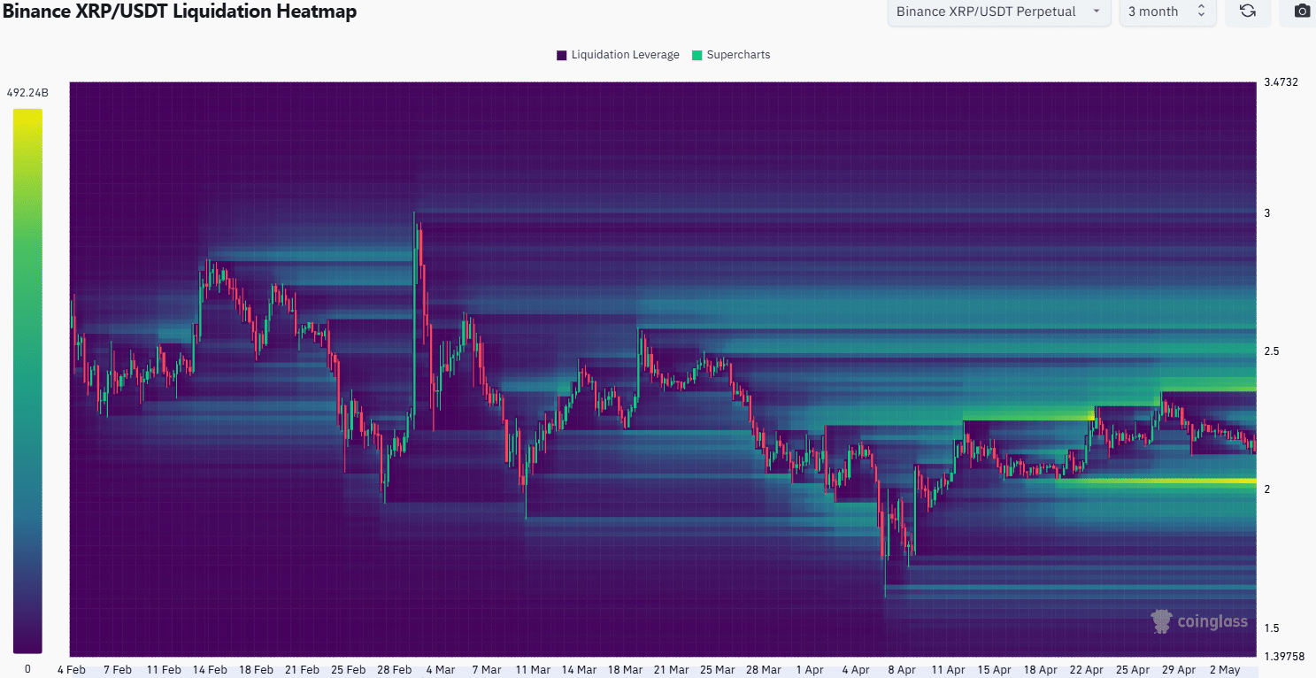 XRP 3-month Heatmap