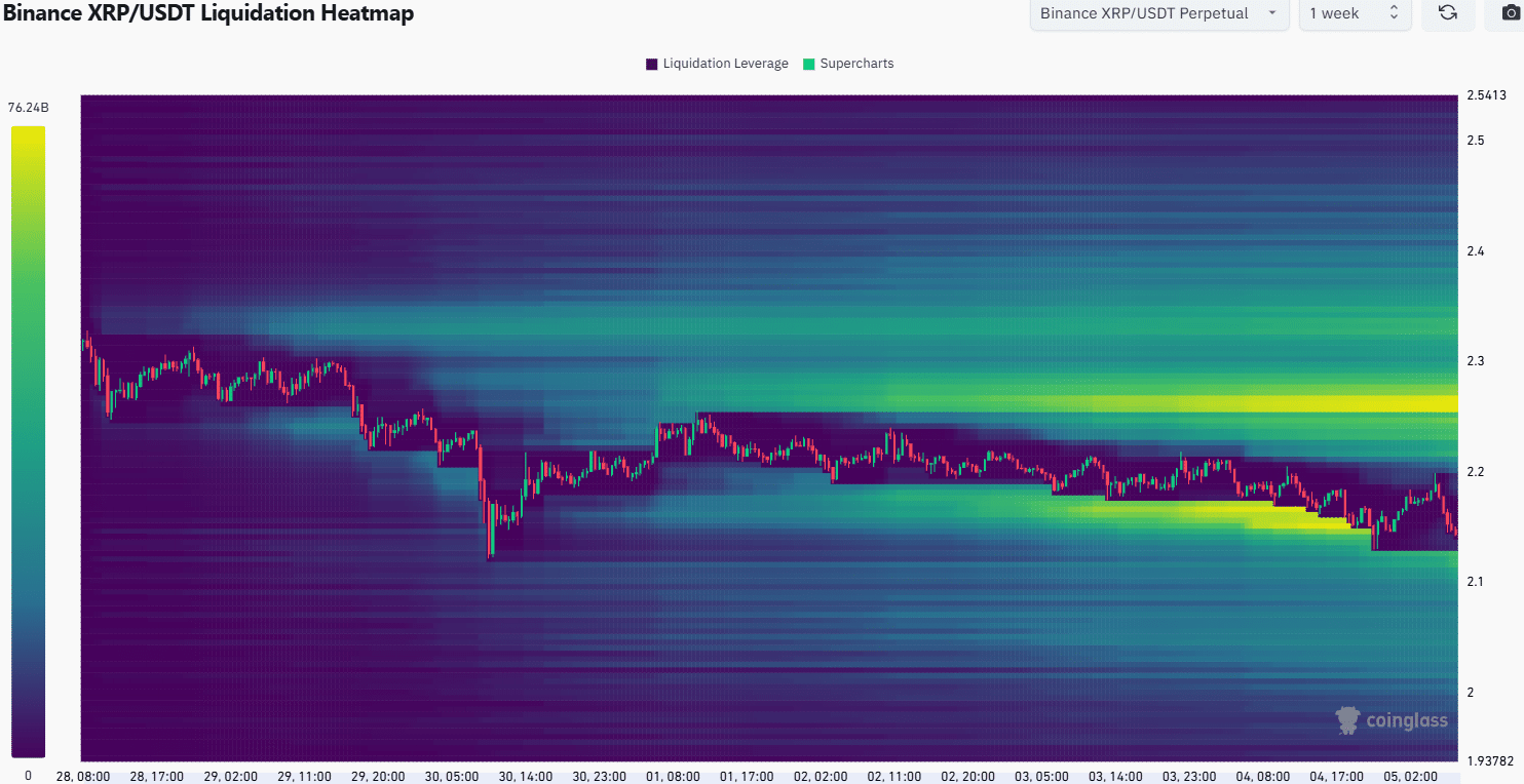 XRP Liquidation Heatmap