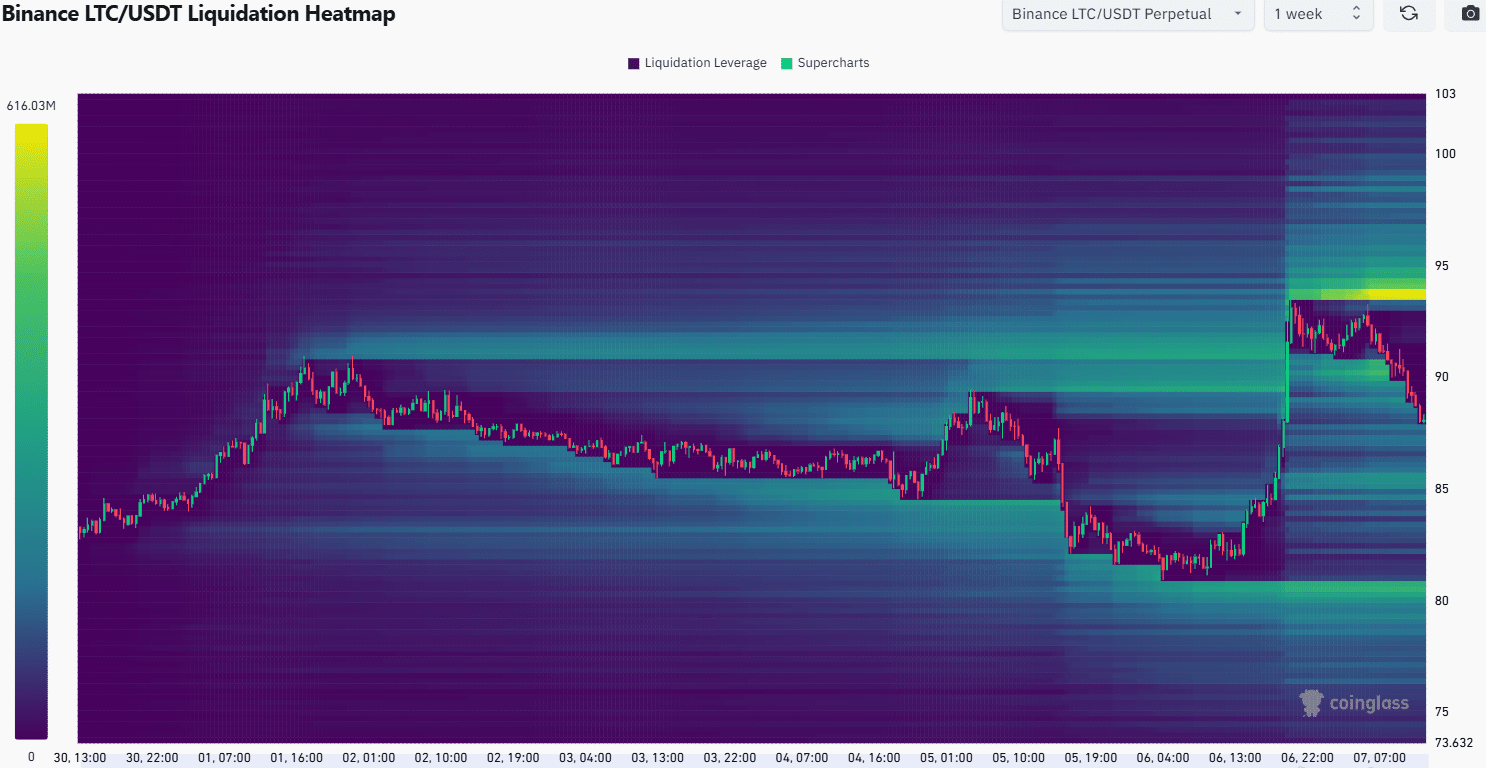 Litecoin Liquidation Heatmap