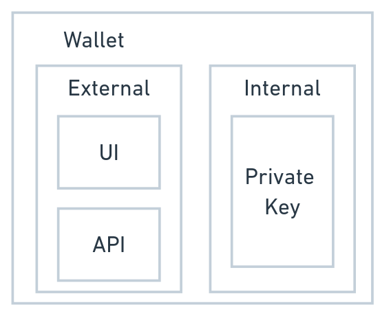 typical non-custodial wallet 