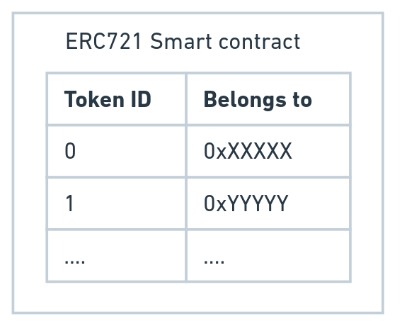 ERC721 internals
