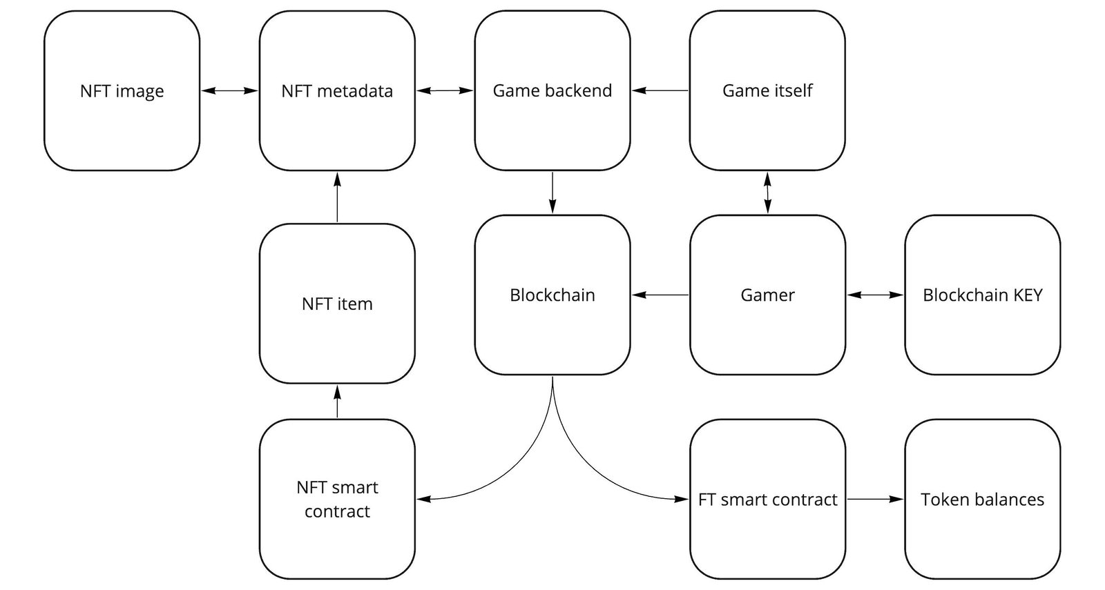 P2E game scheme