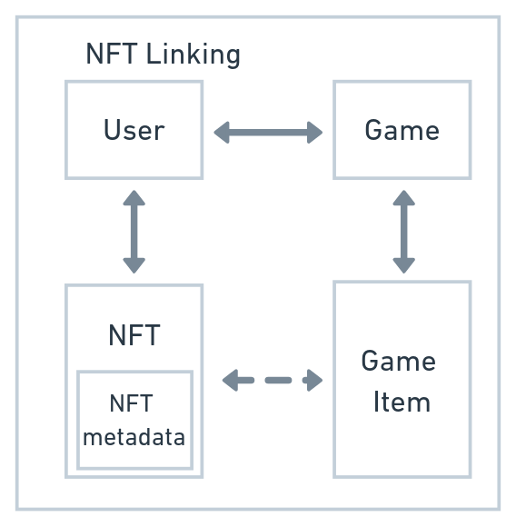 NFT to game