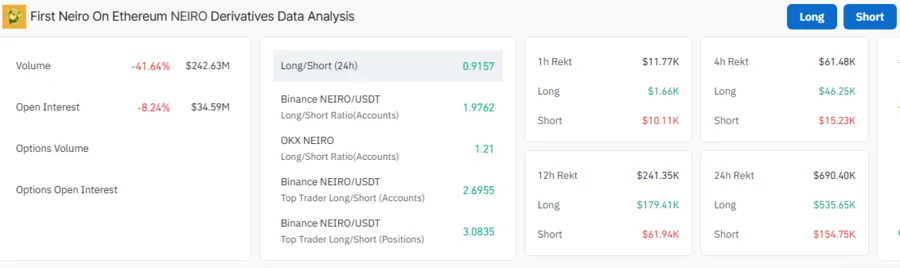NEIRO Outlook Brightens As Whale Scoops $6.12M Neiro Tokens from Bybit, Gate.IO 2 NEIRO Open Interest