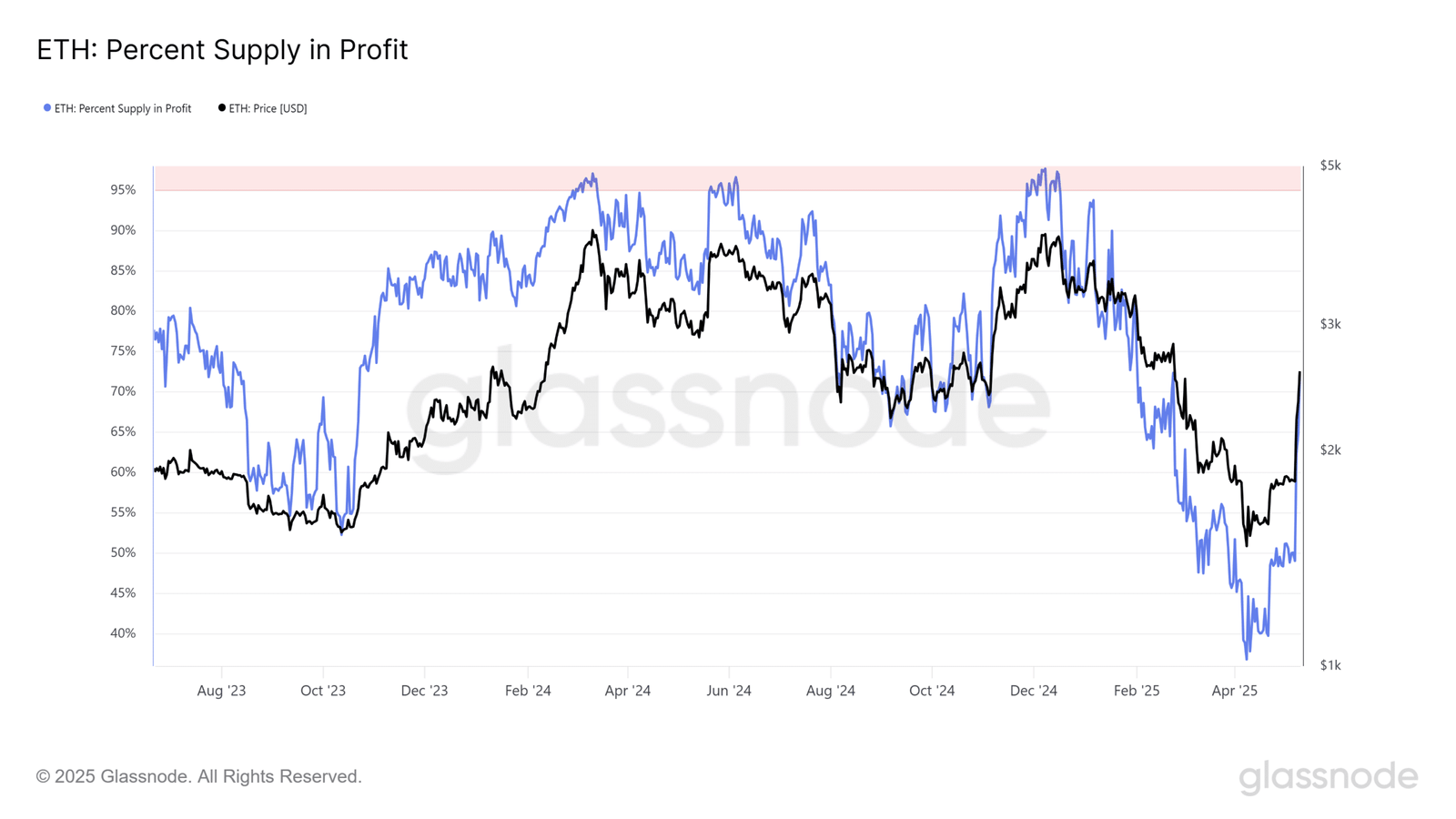 Ethereum Percent Supply in Profit