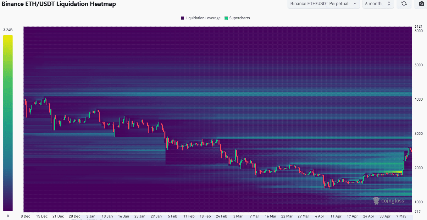 Ethereum Liquidation Heatmap