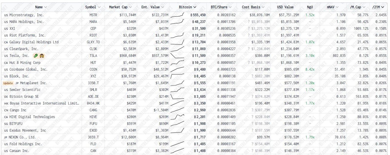 Metaplanet Stock Surged over 15x in the Past Year