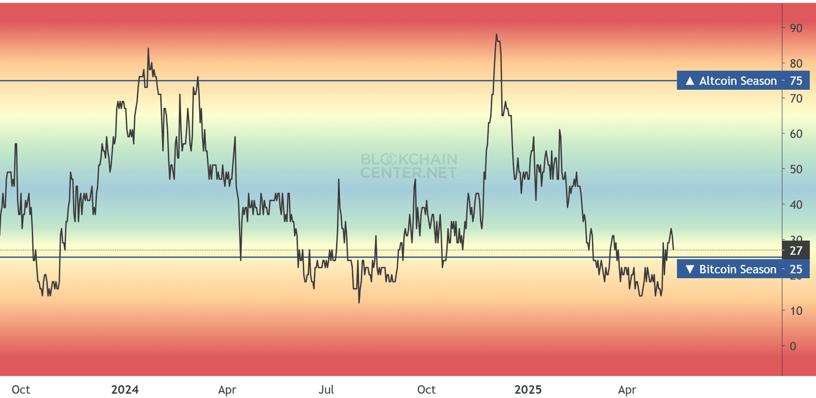 Altcoin season index