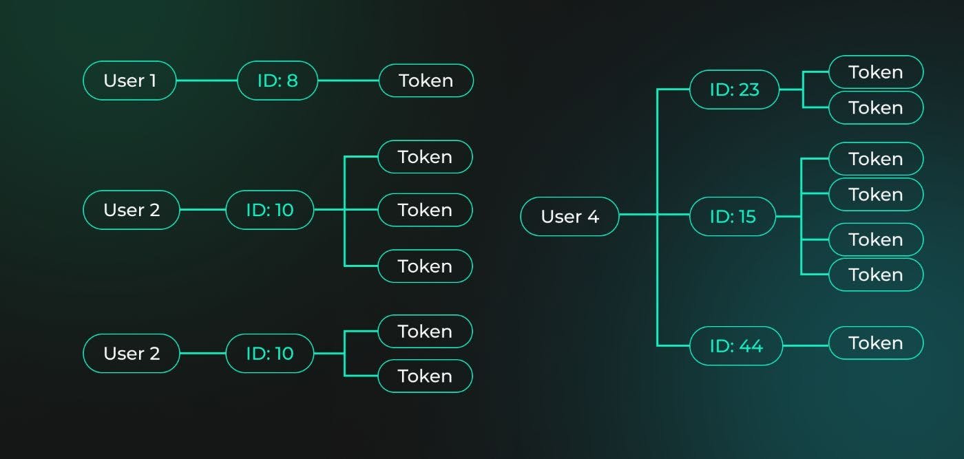 How ERC-1155 token ownership records look like