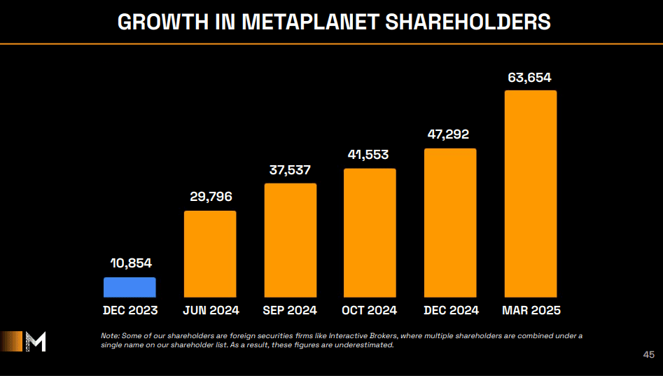 Japan's 'MicroStrategy' Metaplanet Posts Record Quarter Numbers, Now Owns Over $700 Million Bitcoin 2 Growth in Metaplanet Shareholders.