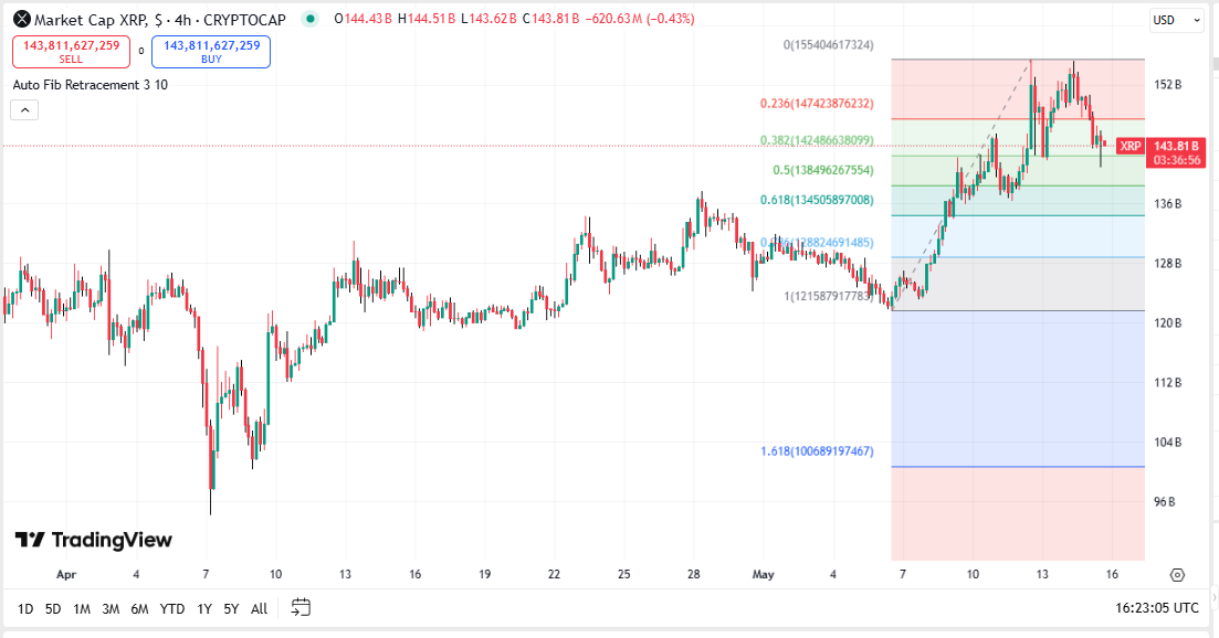 XRP Holds $2.42 Support as Bearish Signals Mount and Volatility Looms 2 AD 4nXcfALIRaw7cDOEgdCVxAEBsOiKDpRfmzj8TRC1hYDnexzW62zZeTk4RS7u6RvwTP4AkZ ZpWrR4pxd8DwCNh194S6c8NvzOeNw6mxnhTLZoOjc6d249IGKsltr2kLfZeOAl6F35