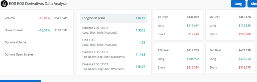 EOS Pumps 10.20% as Trump’s World Liberty Fi Accumulates 3.636 Million EOS Tokens, Fuels Rally Hopes 2 EOS Open Interest