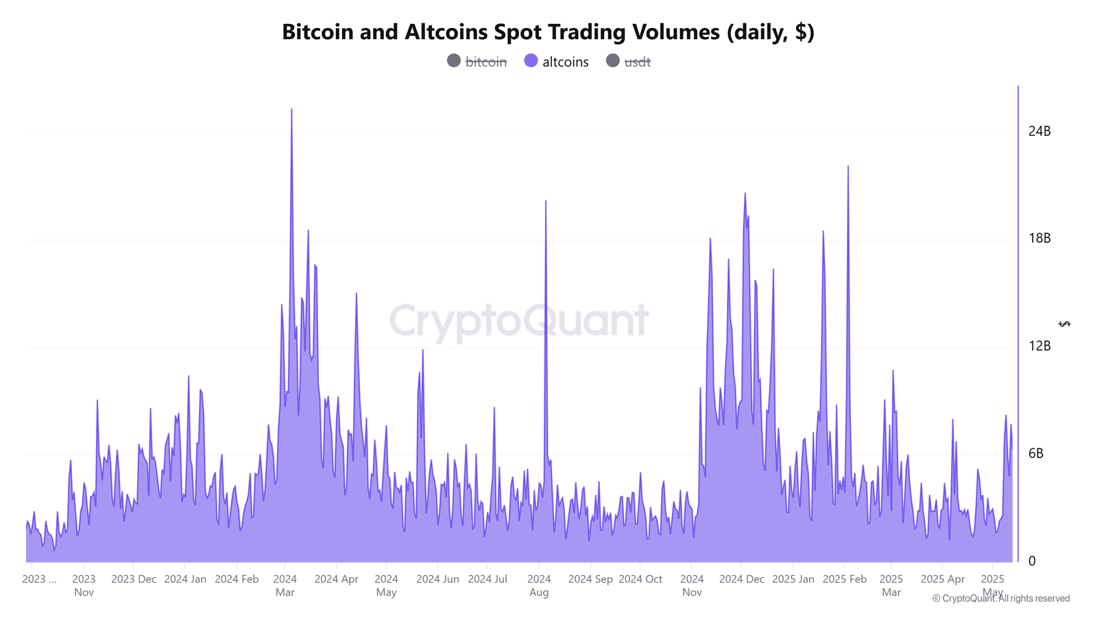 Cryptocurrencies, Bitcoin Price, Markets, Price Analysis, Market Analysis, Altcoin Watch