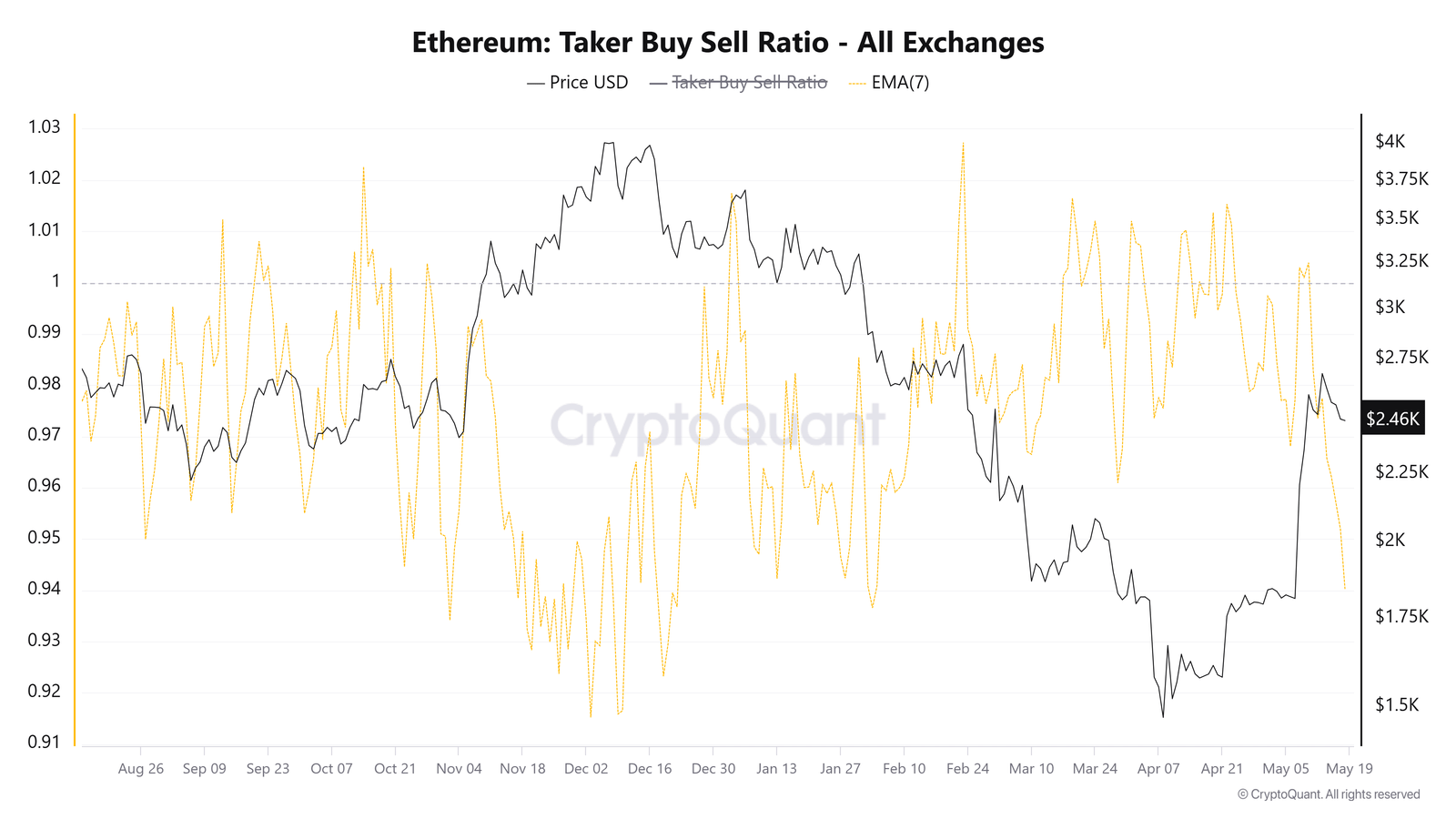 Ethereum Taker Buy Sell Ratio