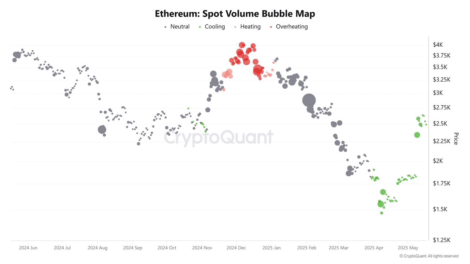 Ethereum Spot Volume Bubble Map